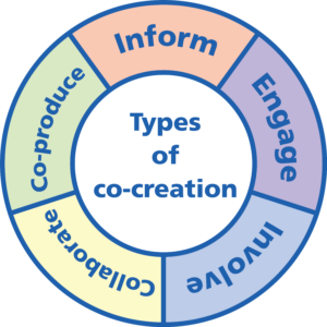 A wheel diagram showing the five types of co-creation