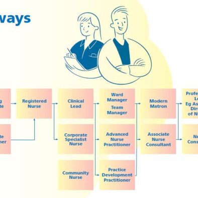 Nursing Pathway as described on this page